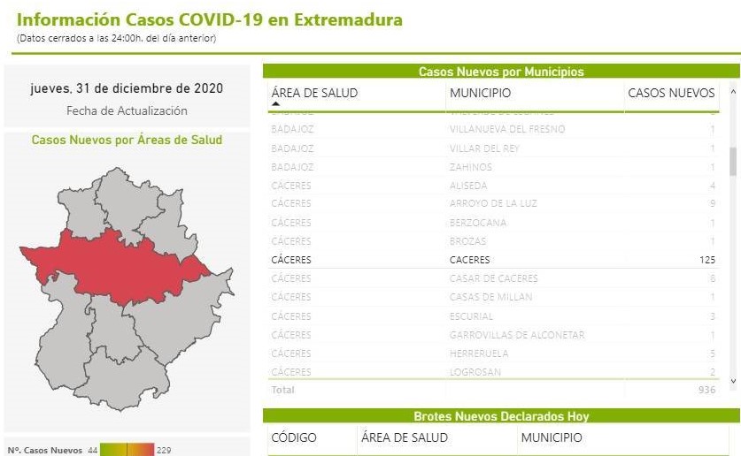 125 nuevos casos positivos de COVID-19 (diciembre 2020) - Cáceres