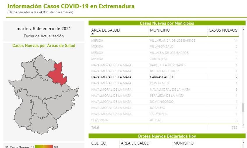 2 casos positivos de COVID-19 (enero 2021) - Carrascalejo (Cáceres)
