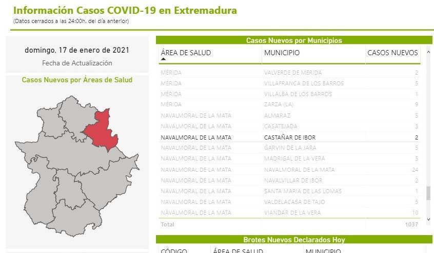 2 casos positivos de COVID-19 (enero 2021) - Castañar de Ibor (Cáceres)