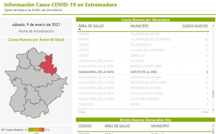2 casos positivos de COVID-19 (enero 2021) - Garvín (Cáceres)