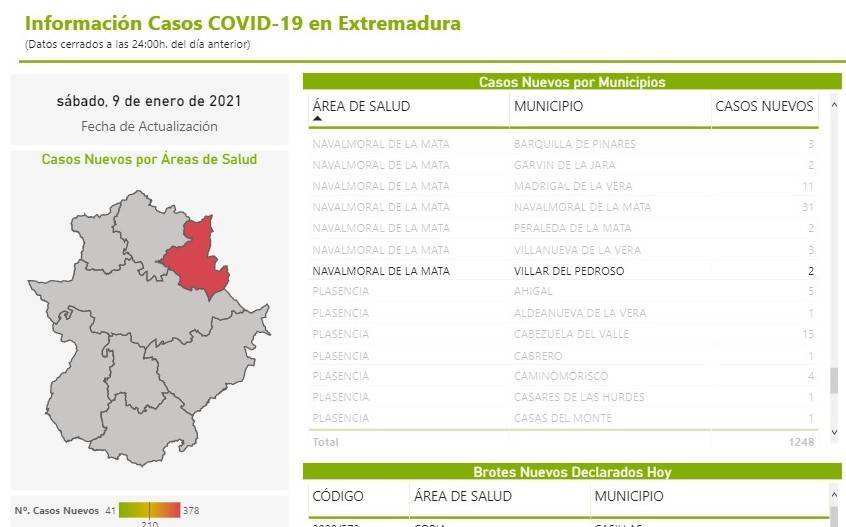 2 casos positivos de COVID-19 (enero 2021) - Villar del Pedroso (Cáceres)