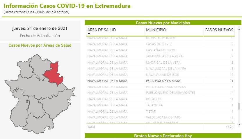 2 nuevos casos de COVID-19 (enero 2021) - Peraleda de la Mata (Cáceres) 1