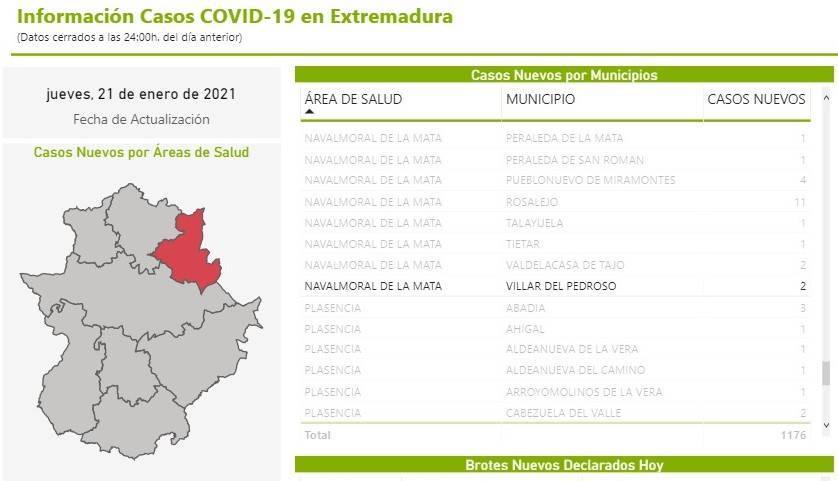 2 nuevos casos de COVID-19 (enero 2021) - Villar del Pedroso (Cáceres)