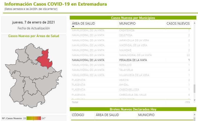 2 nuevos casos positivos de COVID-19 (enero 2021) - Peraleda de la Mata (Cáceres) 2
