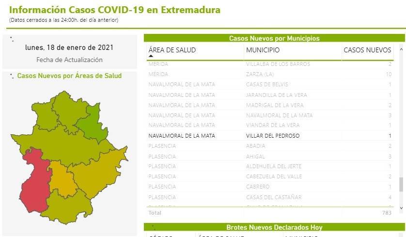 2 nuevos casos positivos de COVID-19 (enero 2021) - Villar del Pedroso (Cáceres) 1