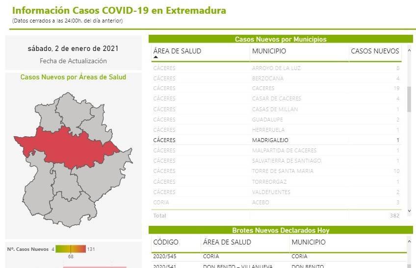 39 nuevos casos positivos de COVID-19 (enero 2021) - Madrigalejo (Cáceres) 2