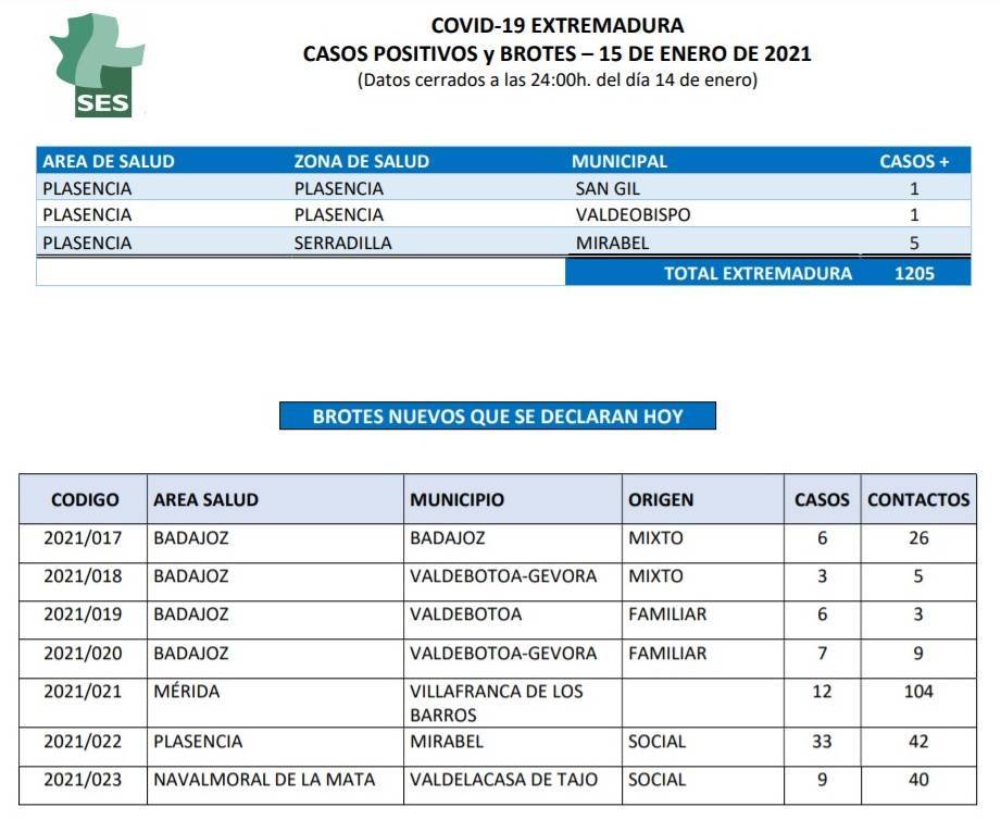 40 contactos, brote y 7 nuevos casos positivos de COVID-19 (enero 2021) - Valdelacasa de Tajo (Cáceres) 1