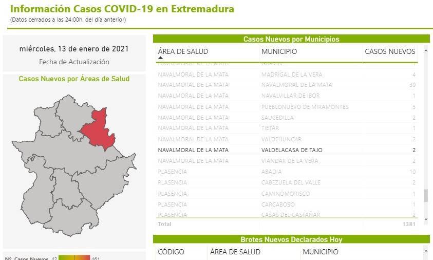 40 contactos, brote y 7 nuevos casos positivos de COVID-19 (enero 2021) - Valdelacasa de Tajo (Cáceres) 2