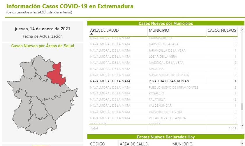 5 nuevos casos positivos de COVID-19 (enero 2021) - Peraleda de San Román (Cáceres) 1