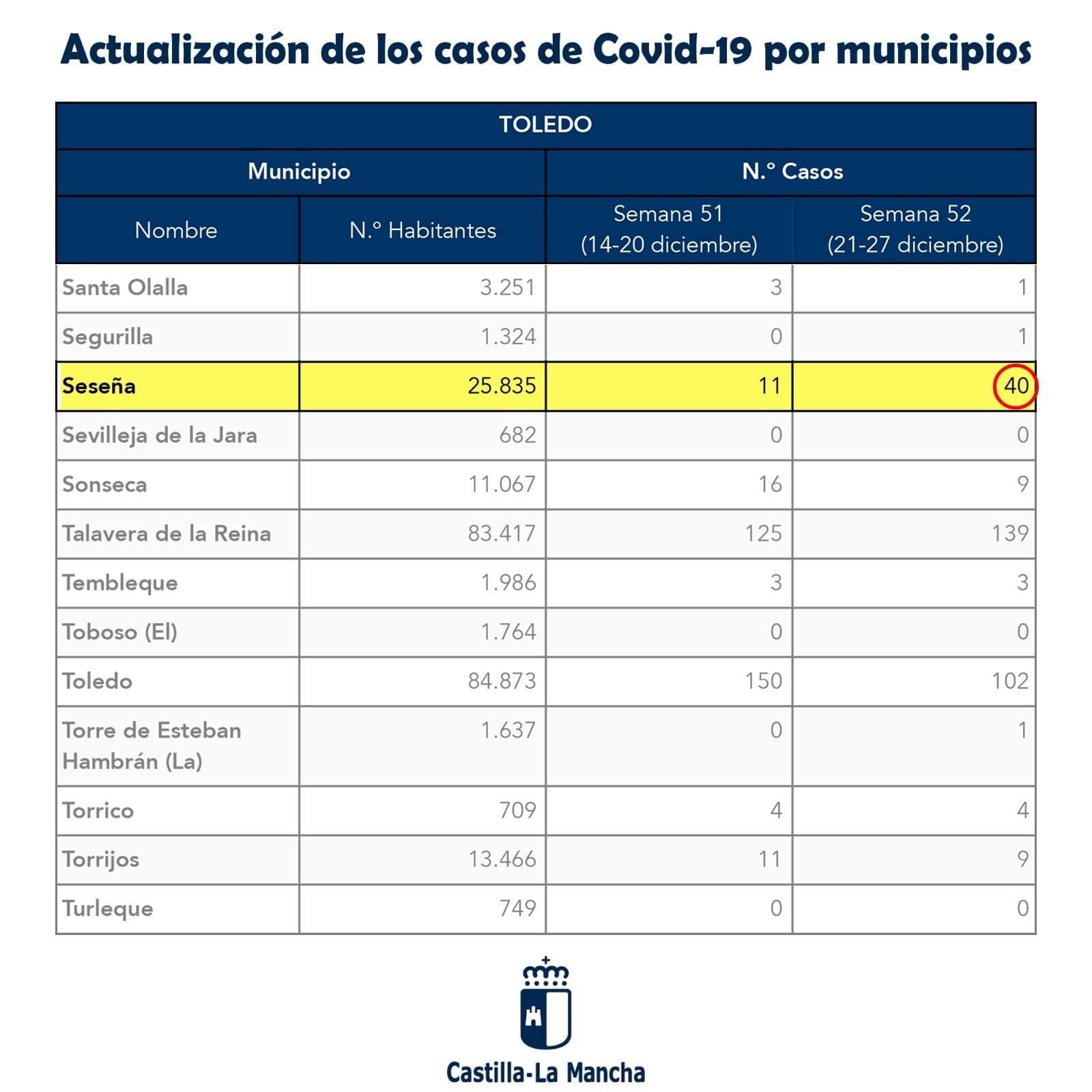 51 nuevos casos positivos de COVID-19 (diciembre 2020) - Seseña (Toledo)