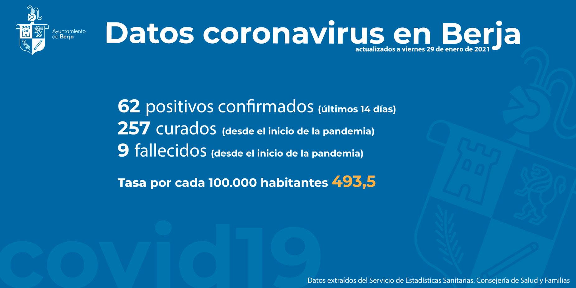 62 nuevos casos positivos de COVID-19 (enero 2021) - Berja (Almería)