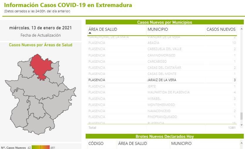 66 casos positivos activos de COVID-19 (enero 2021) - Jaraíz de la Vera (Cáceres)