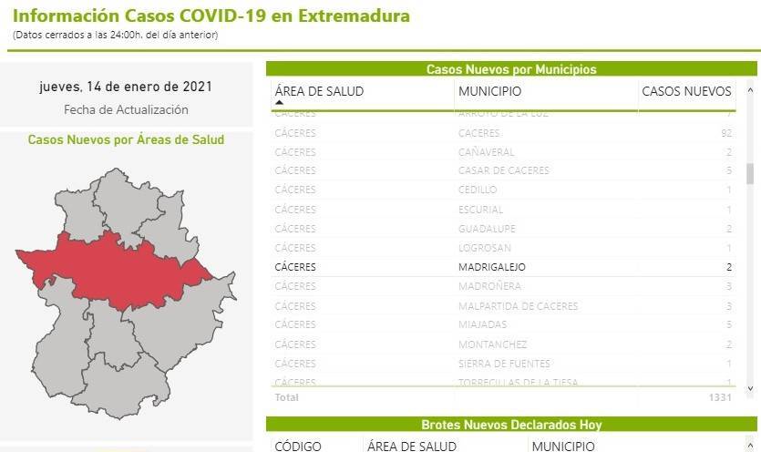 70 casos positivos activos de COVID-19 (enero 2021) - Madrigalejo (Cáceres) 2