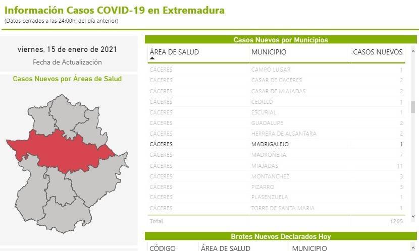 70 casos positivos activos de COVID-19 (enero 2021) - Madrigalejo (Cáceres) 3