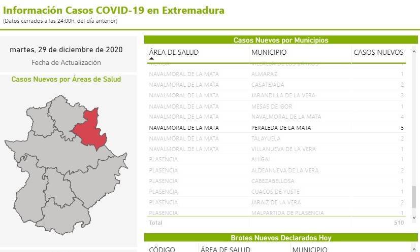 8 nuevos casos positivos de COVID-19 (diciembre 2020) - Peraleda de la Mata (Cáceres) 1