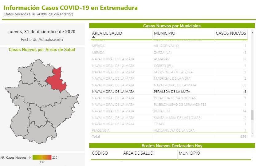 8 nuevos casos positivos de COVID-19 (diciembre 2020) - Peraleda de la Mata (Cáceres) 2