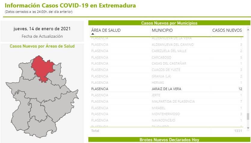 82 casos positivos activos de COVID-19 (enero 2021) - Jaraíz de la Vera (Cáceres) 1