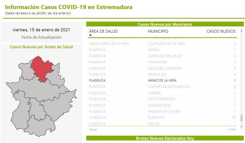 82 casos positivos activos de COVID-19 (enero 2021) - Jaraíz de la Vera (Cáceres) 2