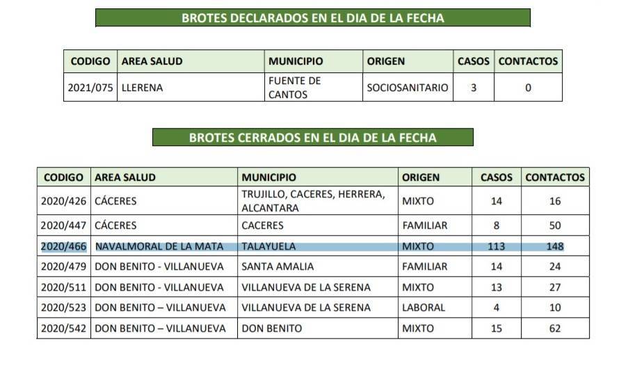 Brote con 113 casos cerrado y 6 nuevos positivos de COVID-19 (enero 2021) - Talayuela (Cáceres) 1