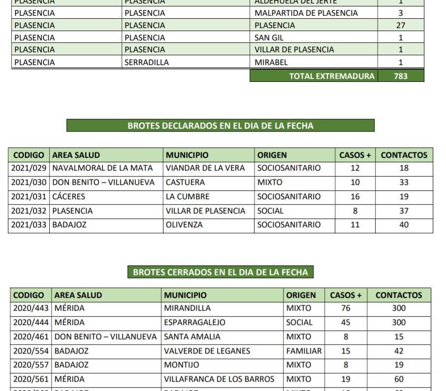 Brote y 14 nuevos casos positivos de COVID-19 (enero 2021) - La Cumbre (Cáceres) 1