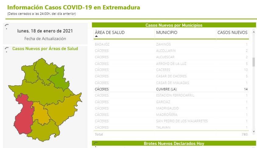 Brote y 14 nuevos casos positivos de COVID-19 (enero 2021) - La Cumbre (Cáceres) 2