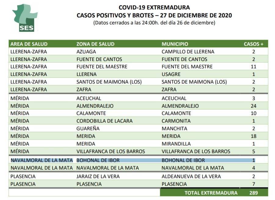 Dos nuevos casos positivos de COVID-19 (diciembre 2020) - Bohonal de Ibor (Cáceres) 1