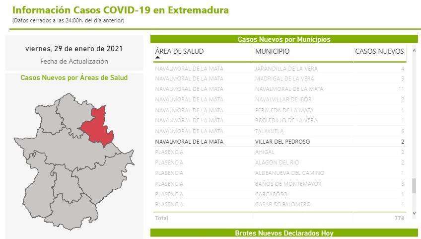 Dos nuevos casos positivos de COVID-19 (enero 2021) - Villar del Pedroso (Cáceres)