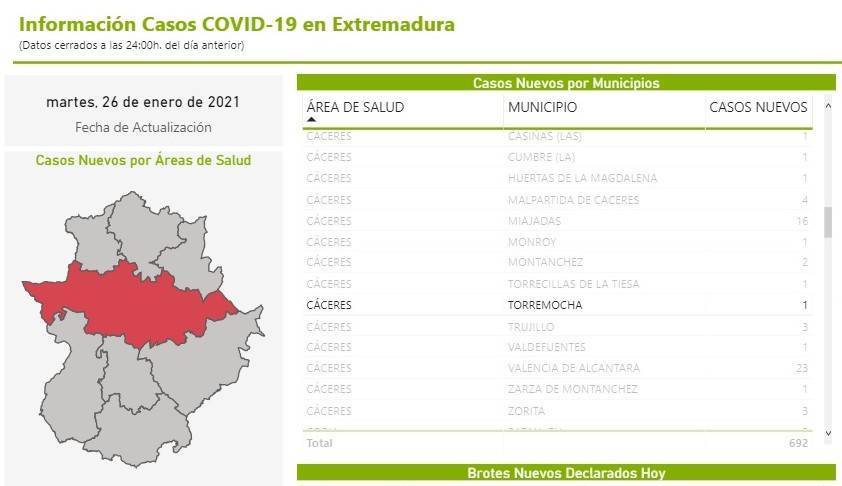 Un nuevo caso positivo de COVID-19 (enero 2021) - Torremocha (Cáceres)