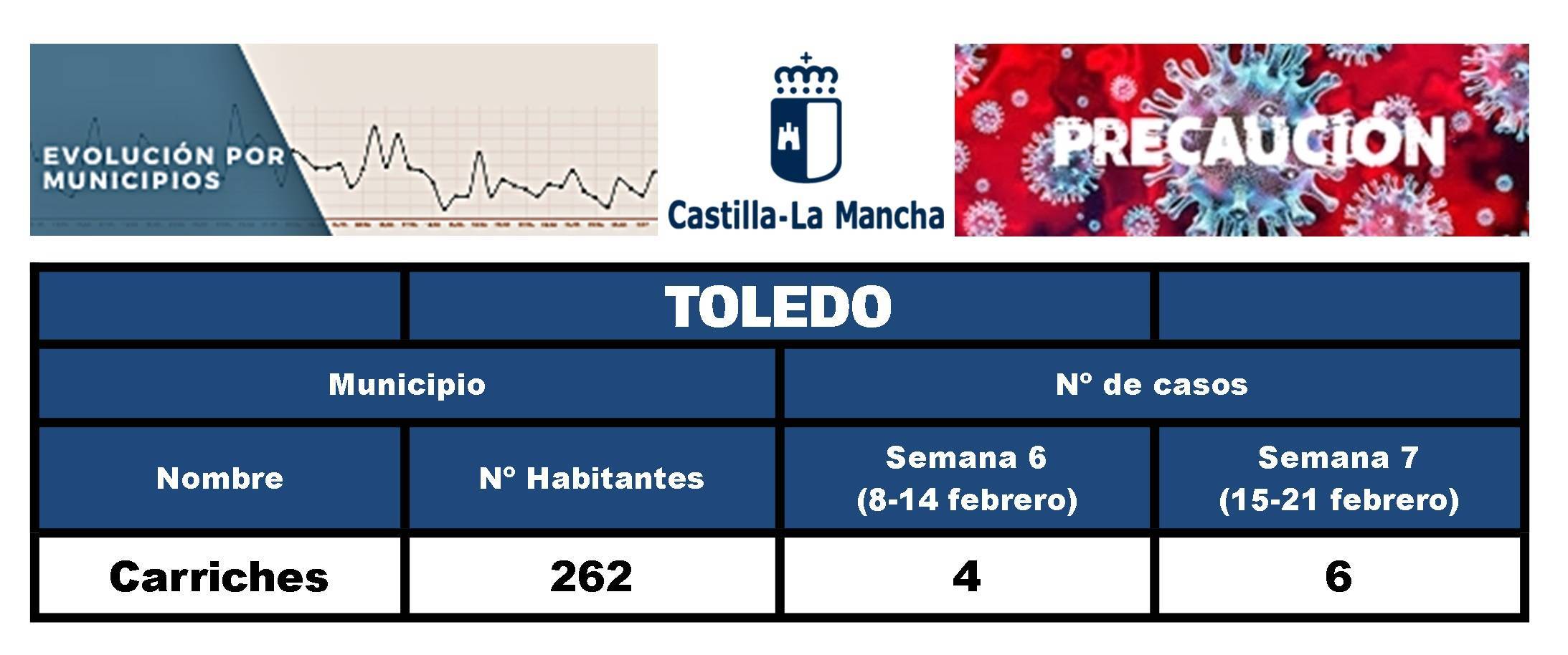 10 casos positivos de COVID-19 (febrero 2021) - Carriches (Toledo)