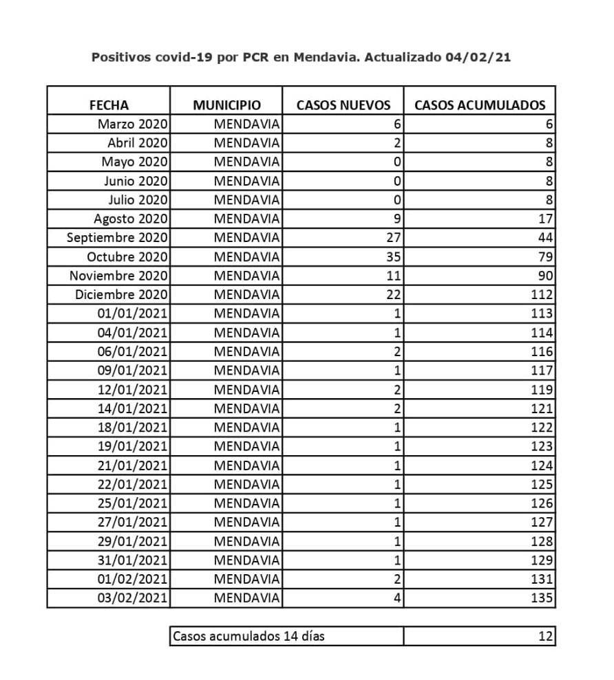 12 casos positivos de COVID-19 (febrero 2021) - Mendavia (Navarra)