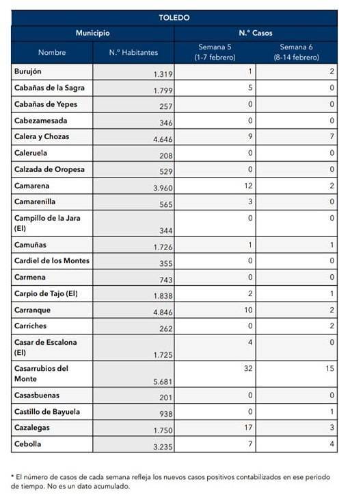 2 nuevos casos positivos de COVID-19 (febrero 2021) - Burujón (Toledo)