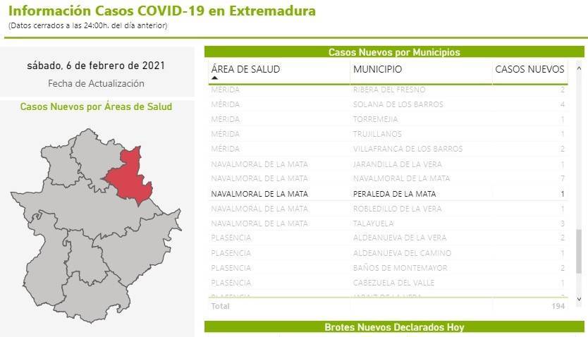 2 nuevos casos positivos de COVID-19 (febrero 2021) - Peraleda de la Mata (Cáceres) 1