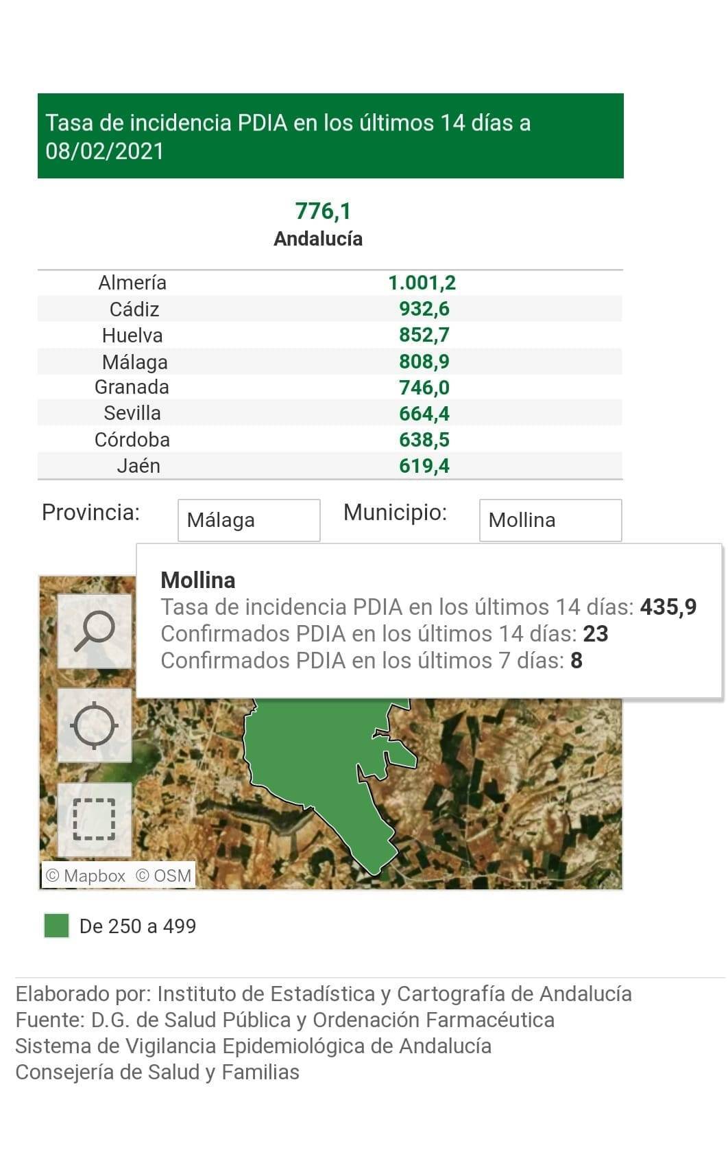23 casos positivos activos de COVID-19 (febrero 2021) - Mollina (Málaga)