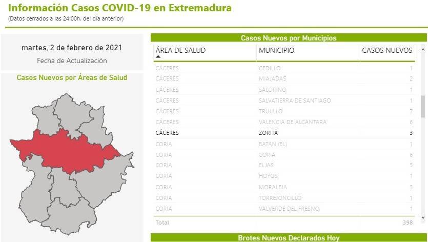 3 nuevos casos positivos de COVID-19 (febrero 2021) - Zorita (Cáceres)