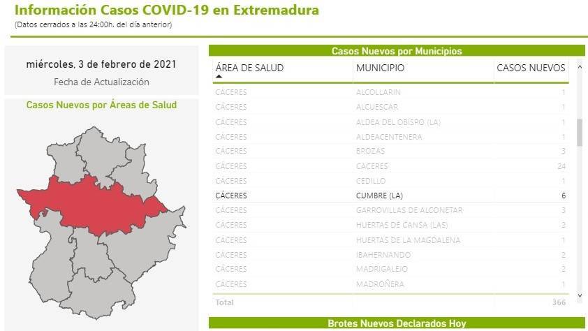 3 nuevos fallecidos y 11 casos positivos de COVID-19 (febrero 2021) - La Cumbre (Cáceres) 2