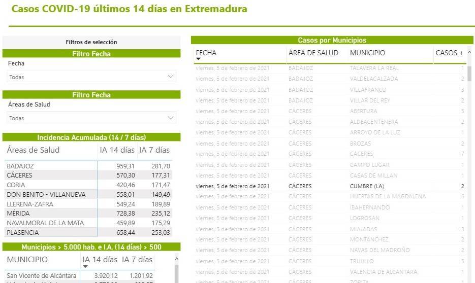 3 nuevos fallecidos y 11 casos positivos de COVID-19 (febrero 2021) - La Cumbre (Cáceres) 4