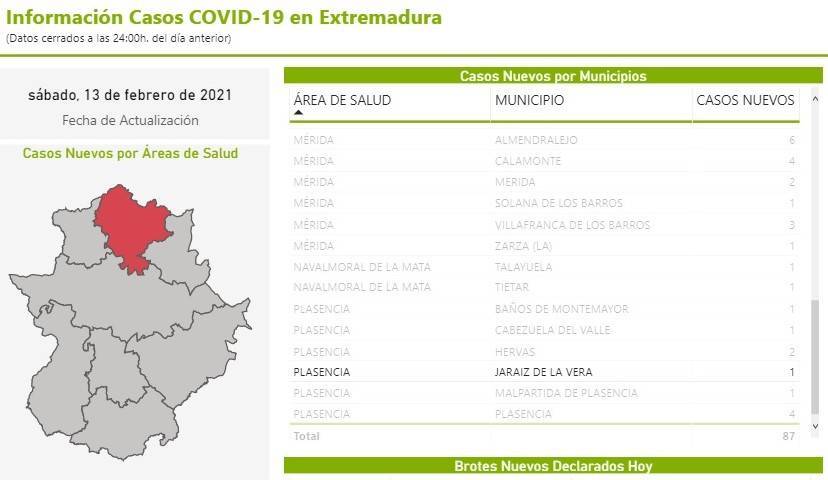 37 casos positivos activos de COVID-19 (febrero 2021) - Jaraíz de la Vera (Cáceres) 2