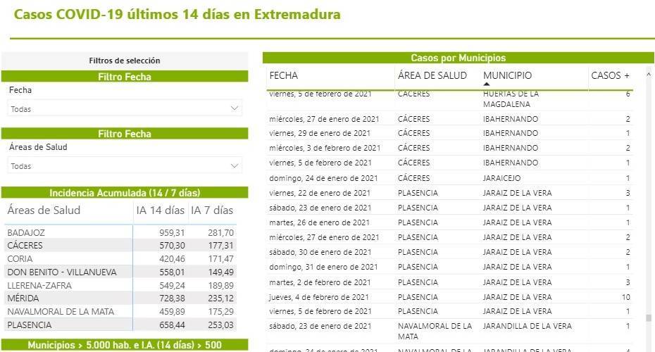 38 casos positivos activos de COVID-19 (febrero 2021) - Jaraíz de la Vera (Cáceres)