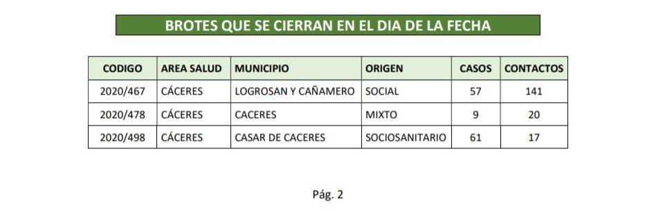 Brote cerrado de COVID-19 (febrero 2021) - Cañamero (Cáceres) y Logrosán (Cáceres)