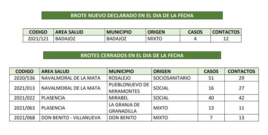 Brote cerrado de COVID-19 (febrero 2021) - Rosalejo (Cáceres)