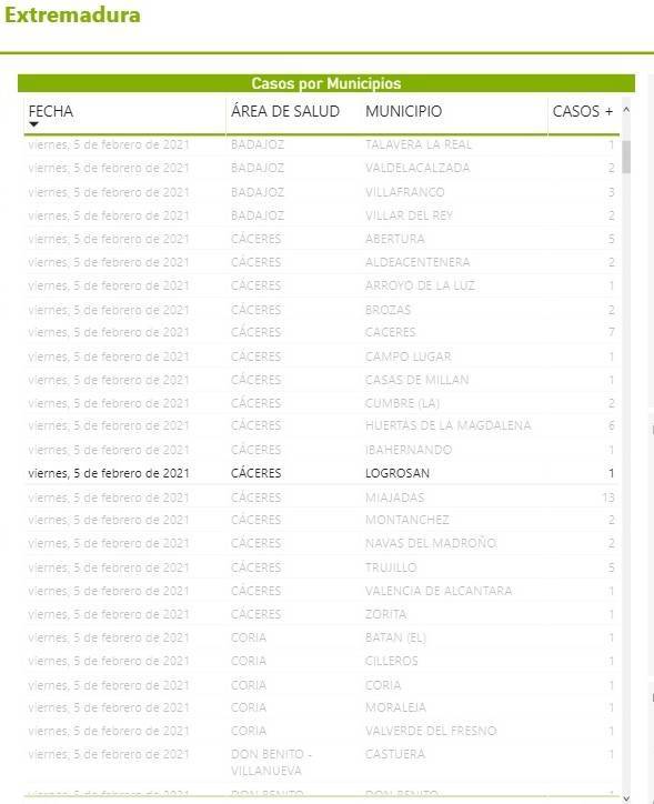 Nuevo caso positivo de COVID-19 (febrero 2021) - Logrosán (Cáceres)