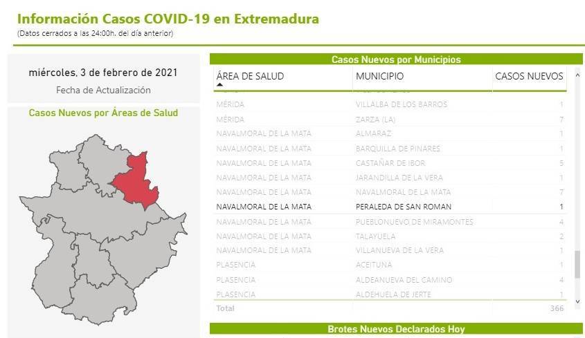 Nuevo caso positivo de COVID-19 (febrero 2021) - Peraleda de San Román (Cáceres)