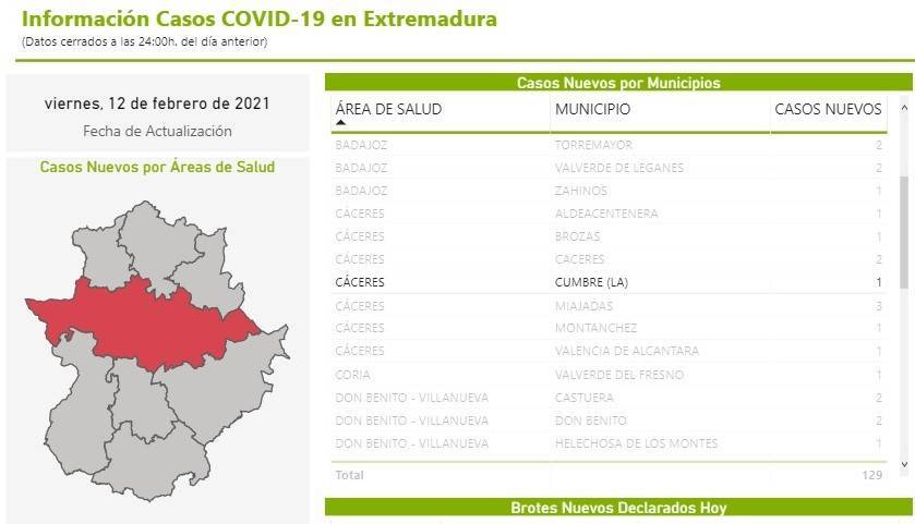 Nuevo fallecido y 4 casos positivos de COVID-19 (febrero 2021) - La Cumbre (Cáceres) 3