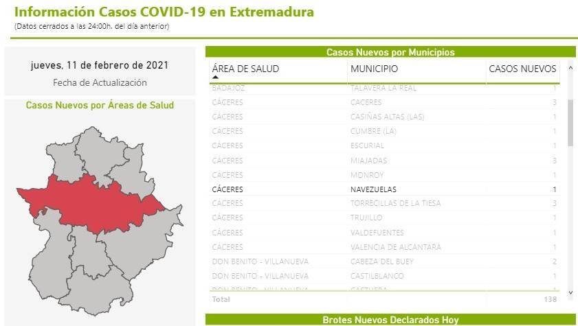 Un caso positivo activo de COVID-19 (febrero 2021) - Navezuelas (Cáceres)