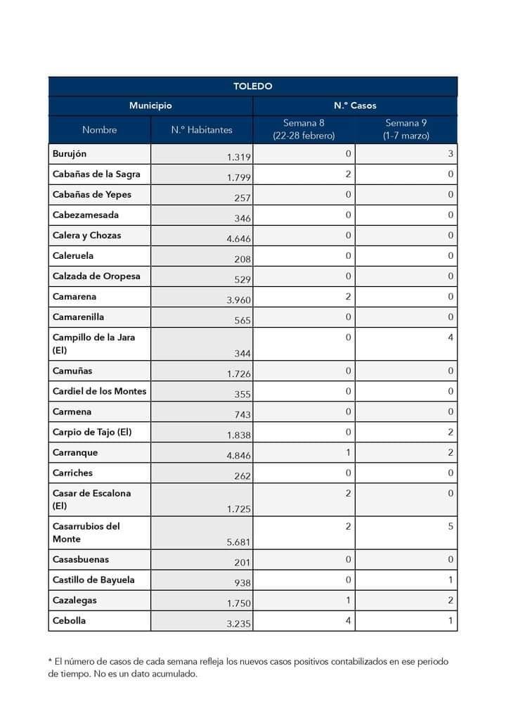 3 nuevos casos positivos de COVID-19 (marzo 2021) - Burujón (Toledo)