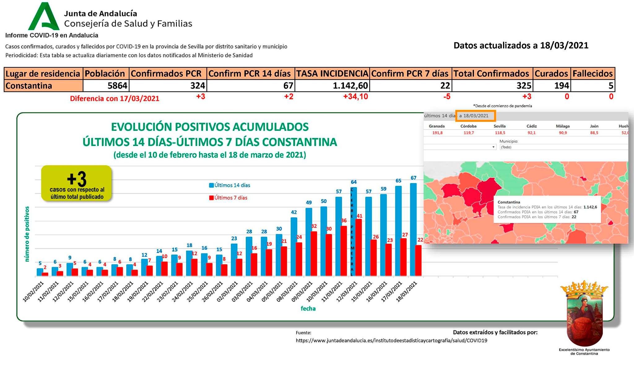 67 casos positivos de COVID-19 (marzo 2021) - Constantina (Sevilla)