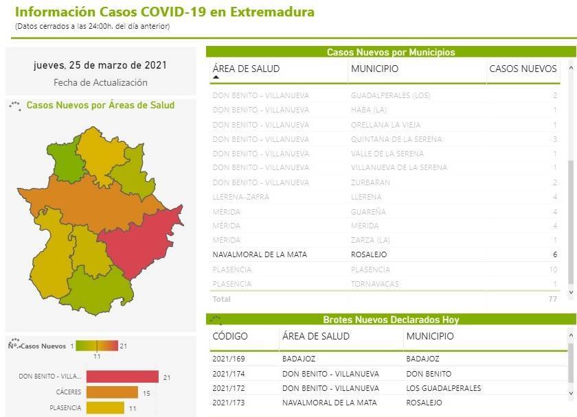 Brote y 7 nuevos casos positivos de COVID-19 (marzo 2021) - Rosalejo (Cáceres) 1