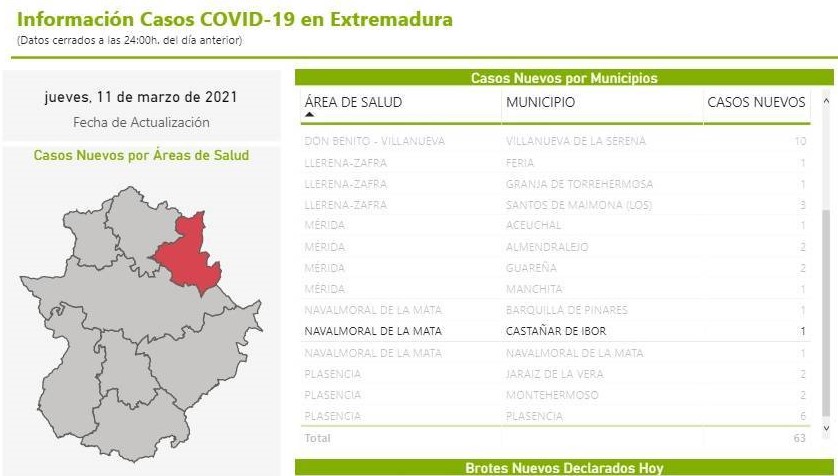 Nuevo caso positivo de COVID-19 (marzo 2021) - Castañar de Ibor (Cáceres)