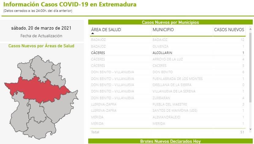 Segundo caso positivo de COVID-19 (marzo 2021) - Alcollarín (Cáceres)