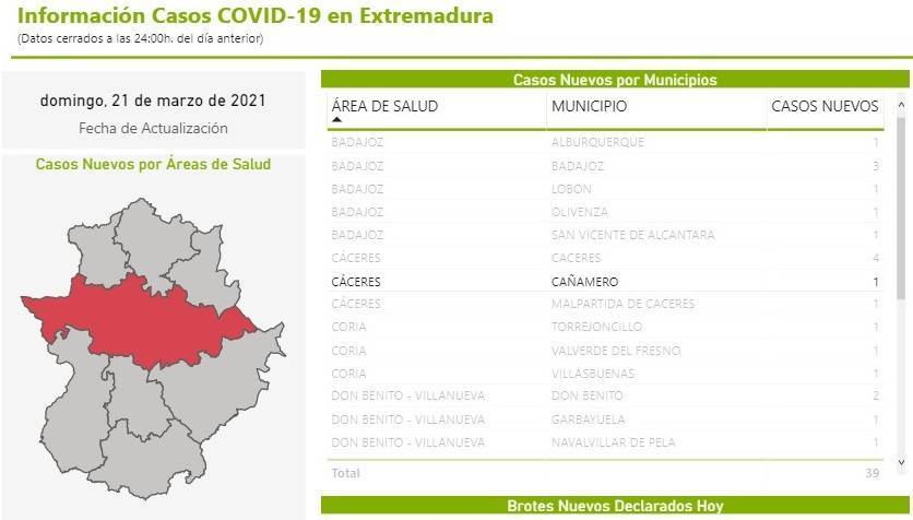 Un caso positivo de COVID-19 (marzo 2021) - Cañamero (Cáceres)